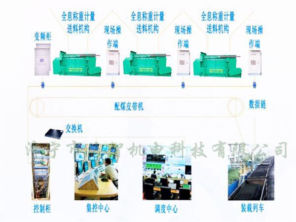 采用自動化設計，配煤效率高而且體積小、節(jié)省了占地空間